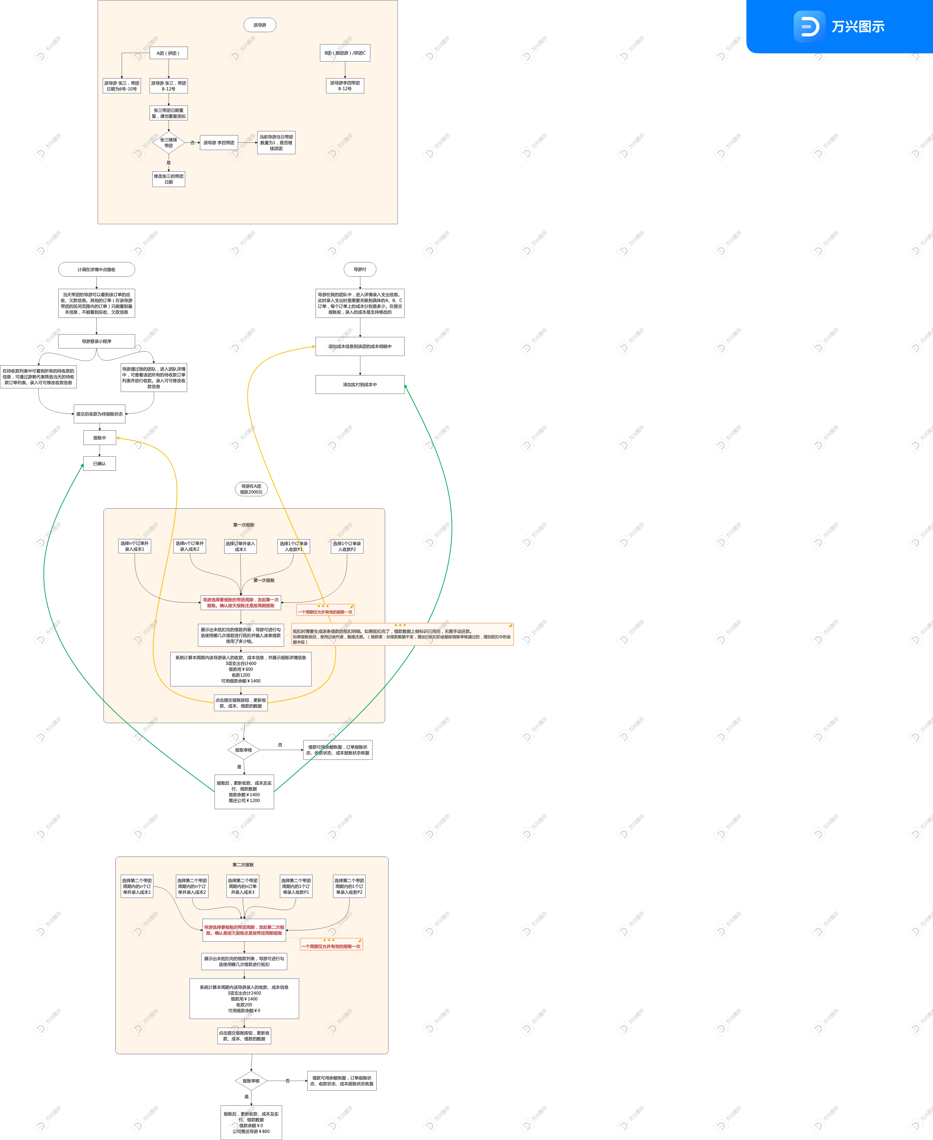 发起拼团示意图